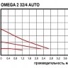 Циркуляционный насос Omnigena OMEGA 2 32/4 Auto