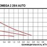 Циркуляционный насос Omnigena OMEGA 2 25/4 Auto